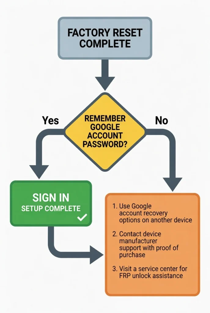 Flowchart showing what to do when Android asks for Google account after factory reset, covering FRP lock solutions for both scenarios