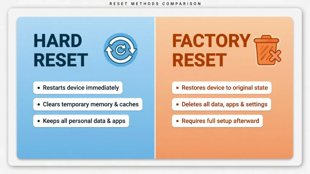 Comparison infographic showing the difference between a hard reset and factory reset on Android, including data loss and lock screen removal