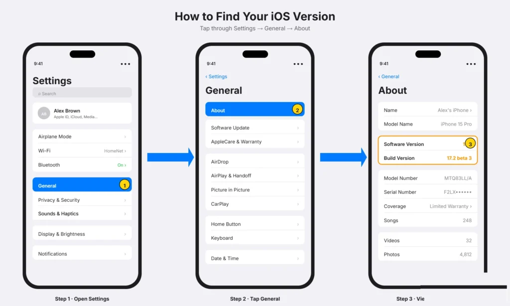 Screenshot sequence showing the path through iPhone Settings (Settings > General > About) to check the current iOS version number and identify if it's a beta version