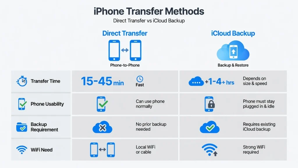 Side-by-side comparison chart showing differences between Quick Start direct iPhone transfer and iCloud download method for transferring phone number and data