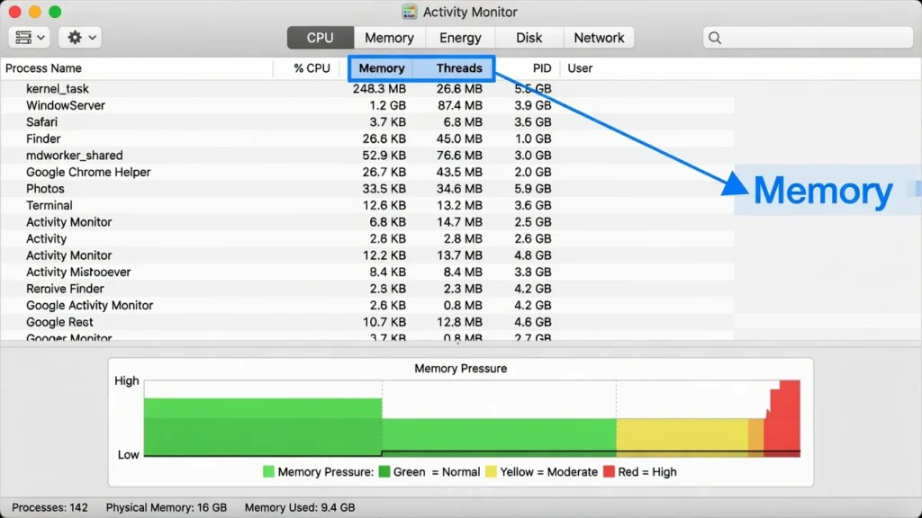 macOS Activity Monitor window showing Memory tab 
selected with memory pressure graph and process 
list sorted by RAM usage