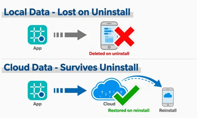 Diagram showing local app data is lost when an Android app is uninstalled while cloud-synced data survives and can be restored

