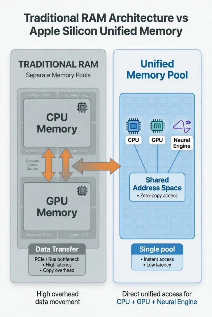 Diagram comparing traditional RAM architecture 
with Apple Silicon unified memory showing shared 
CPU GPU and Neural Engine memory pool on Mac