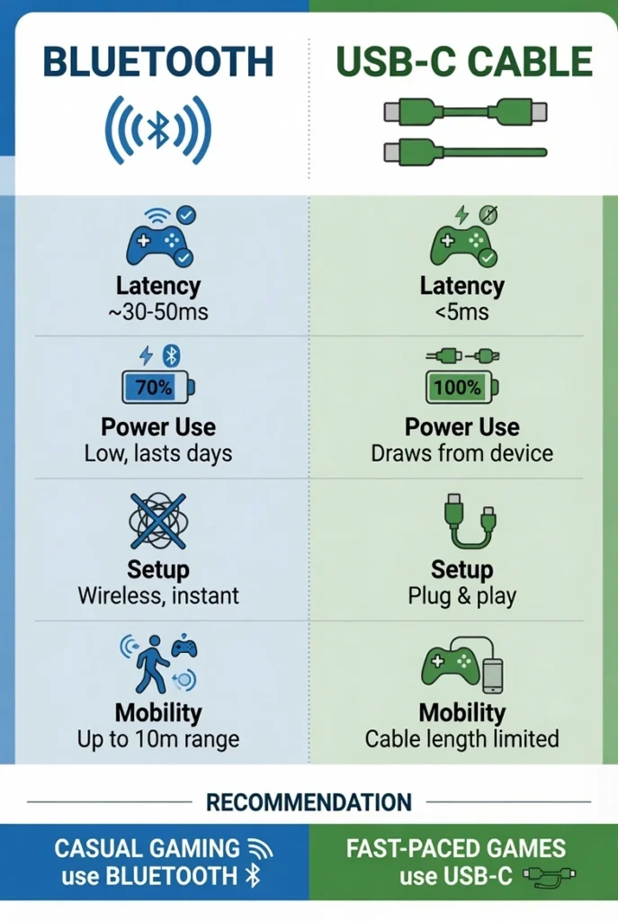 Infographic comparing Bluetooth and USB-C methods for connecting PS5 controller to iPad showing pros and cons of each