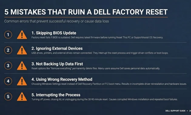 Infographic listing 5 critical mistakes that ruin a Dell laptop factory reset, including unplugging the laptop and missing the BitLocker recovery key
