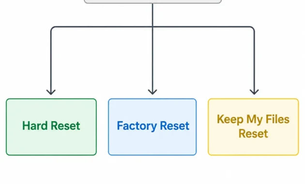 Decision flowchart helping Dell laptop users choose between hard reset, factory reset, or keep-my-files reset based on their problem

