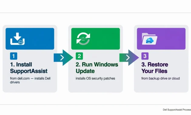 Three-step diagram showing the correct post-reset setup sequence for Dell laptops: install SupportAssist, run Windows Update, then restore personal files
