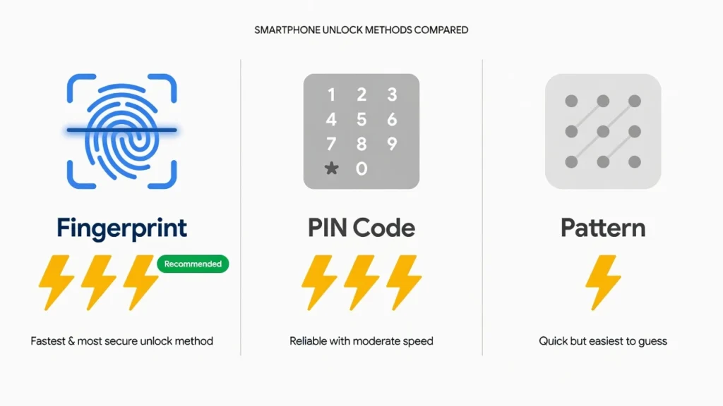 Comparison of fingerprint, PIN, and pattern unlock
methods for locking apps on Android showing speed
and security ratings for each option