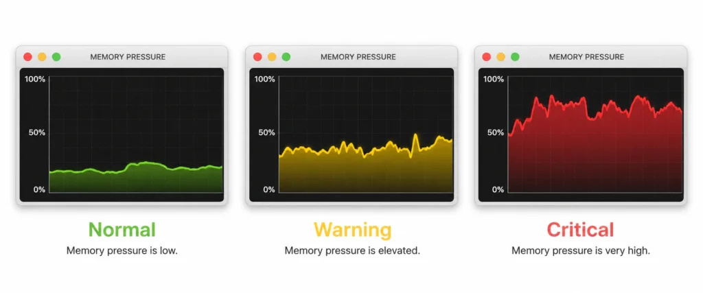 Diagram showing mac memory pressure indicator 
in green yellow and red states inside Activity 
Monitor on macOS