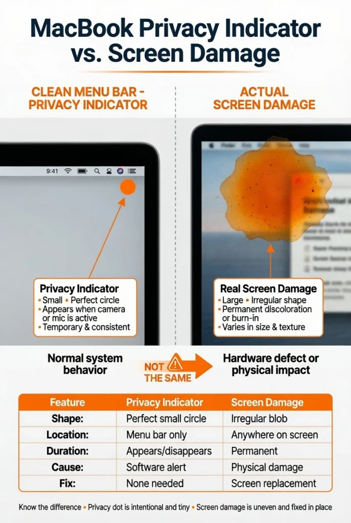 Comparison showing the difference between macOS privacy indicator orange dot in menu bar and actual MacBook screen damage - irregular orange spot on display